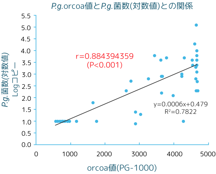 P.g.orcoa値とP.g.菌数(対数値)との関係