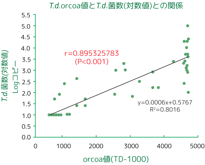 T.d.orcoa値とT.d.菌数(対数値)との関係