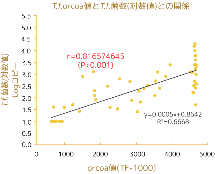 T.f.orcoa値とT.f.菌数(対数値)との関係